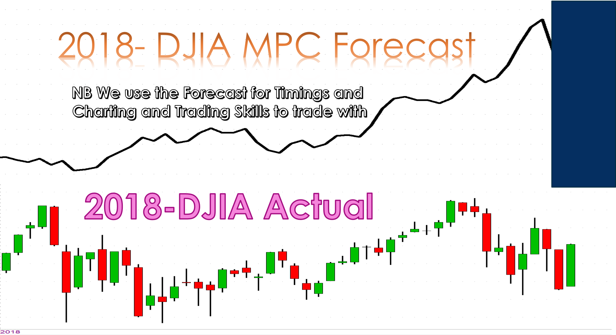 DJIA actual vs forecast